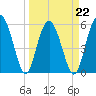 Village Creek tide chart for Tuesday, March 22, 2022