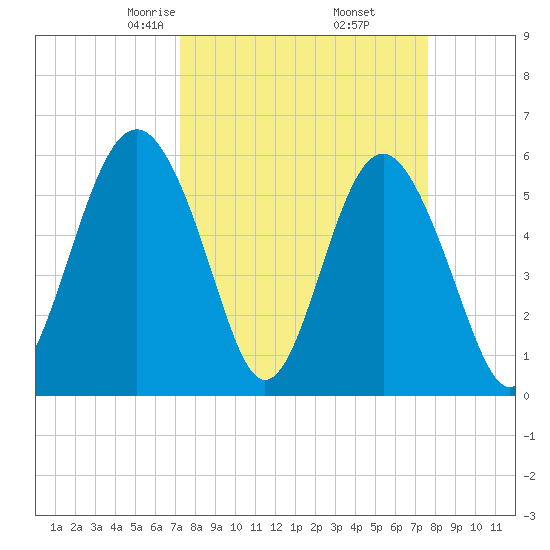 Village Creek tide chart for Sunday, March 27, 2022