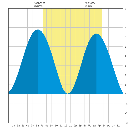 Village Creek tide chart for Monday, March 28, 2022