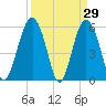 Village Creek tide chart for Tuesday, March 29, 2022
