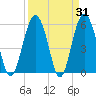 Village Creek tide chart for Thursday, March 31, 2022