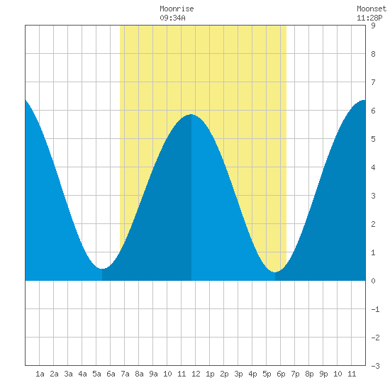 Village Creek tide chart for Monday, March 7, 2022