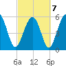 Village Creek tide chart for Monday, March 7, 2022