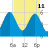 Village Creek tide chart for Monday, April 11, 2022