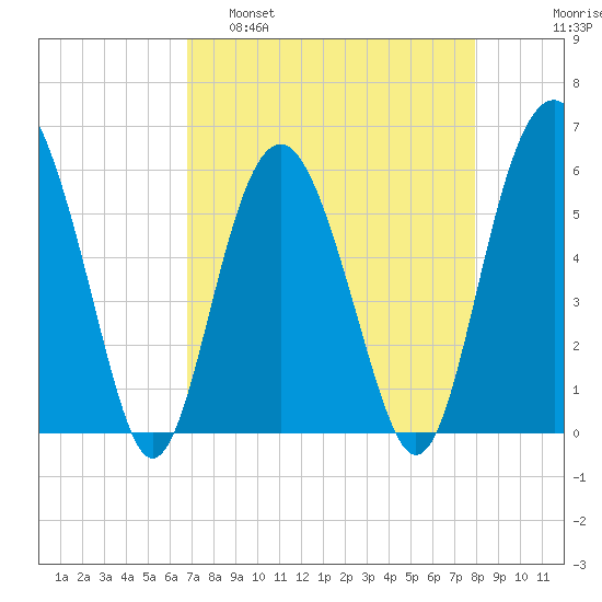 Village Creek tide chart for Tuesday, April 19, 2022