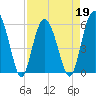 Village Creek tide chart for Tuesday, April 19, 2022