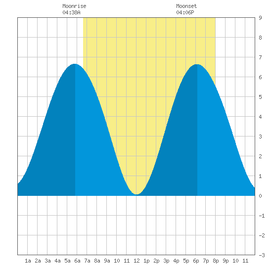 Village Creek tide chart for Tuesday, April 26, 2022