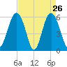 Village Creek tide chart for Tuesday, April 26, 2022