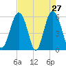 Village Creek tide chart for Wednesday, April 27, 2022