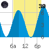 Village Creek tide chart for Saturday, April 30, 2022