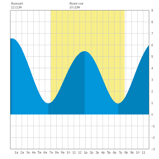 Village Creek tide chart for Wednesday, April 6, 2022