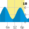 Village Creek tide chart for Tuesday, May 10, 2022