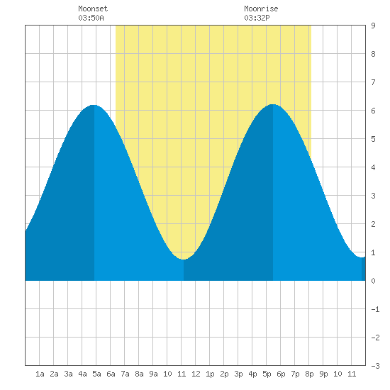 Village Creek tide chart for Wednesday, May 11, 2022