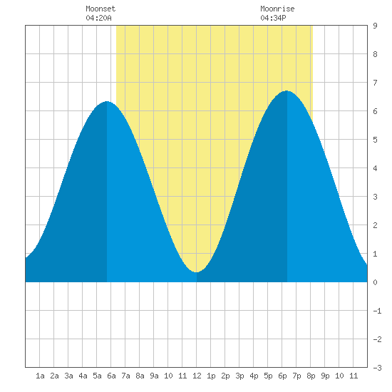 Village Creek tide chart for Thursday, May 12, 2022