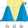 Village Creek tide chart for Friday, May 13, 2022