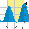 Village Creek tide chart for Saturday, May 14, 2022