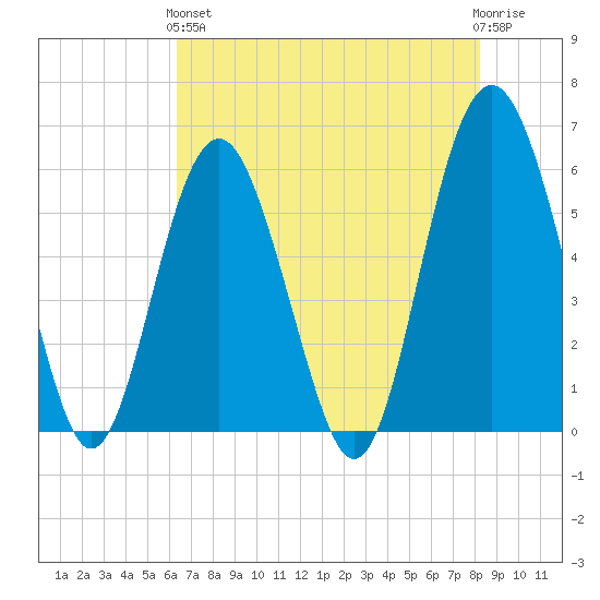 Village Creek tide chart for Sunday, May 15, 2022