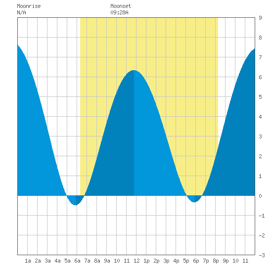 Village Creek tide chart for Thursday, May 19, 2022