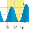 Village Creek tide chart for Sunday, May 1, 2022