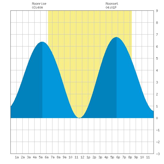 Village Creek tide chart for Wednesday, May 25, 2022