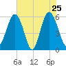 Village Creek tide chart for Wednesday, May 25, 2022