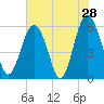 Village Creek tide chart for Saturday, May 28, 2022