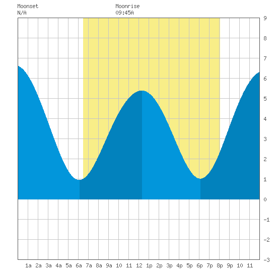 Village Creek tide chart for Thursday, May 5, 2022