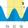 Village Creek tide chart for Thursday, May 5, 2022