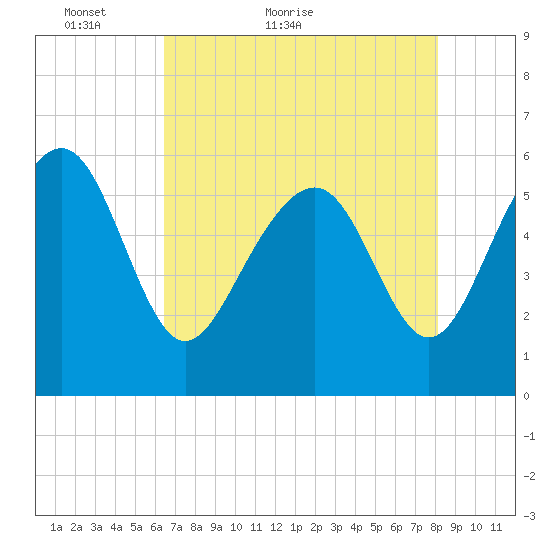 Village Creek tide chart for Saturday, May 7, 2022
