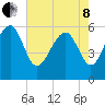 Village Creek tide chart for Sunday, May 8, 2022