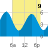 Village Creek tide chart for Monday, May 9, 2022