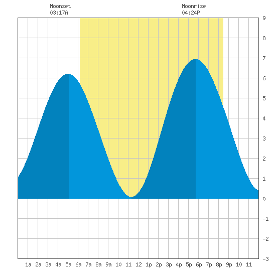 Village Creek tide chart for Friday, June 10, 2022