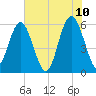 Village Creek tide chart for Friday, June 10, 2022
