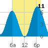Village Creek tide chart for Saturday, June 11, 2022