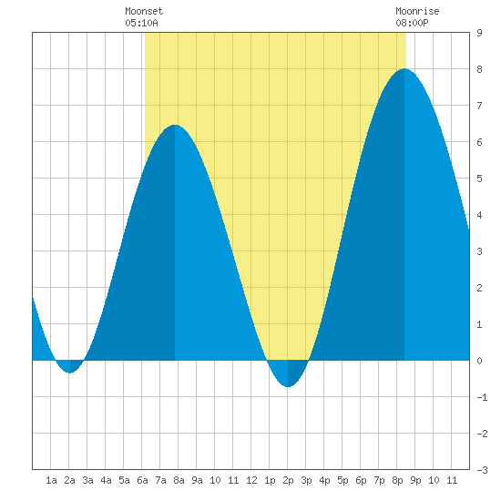 Village Creek tide chart for Monday, June 13, 2022