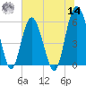 Village Creek tide chart for Tuesday, June 14, 2022