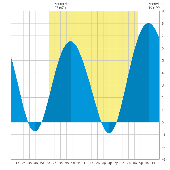 Village Creek tide chart for Wednesday, June 15, 2022