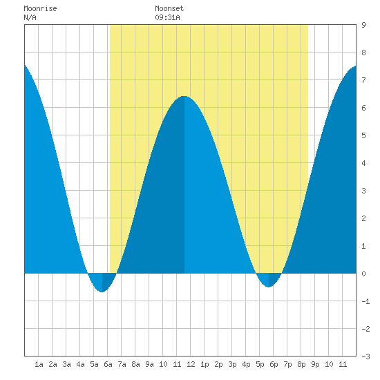 Village Creek tide chart for Friday, June 17, 2022