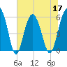 Village Creek tide chart for Friday, June 17, 2022
