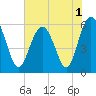 Village Creek tide chart for Wednesday, June 1, 2022