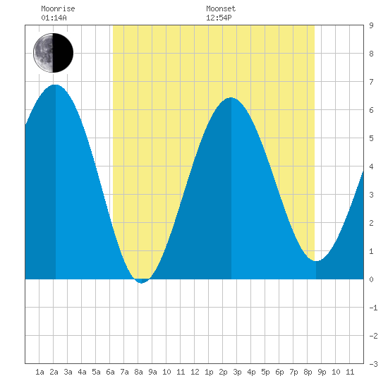 Village Creek tide chart for Monday, June 20, 2022