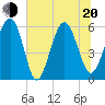 Village Creek tide chart for Monday, June 20, 2022