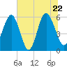 Village Creek tide chart for Wednesday, June 22, 2022