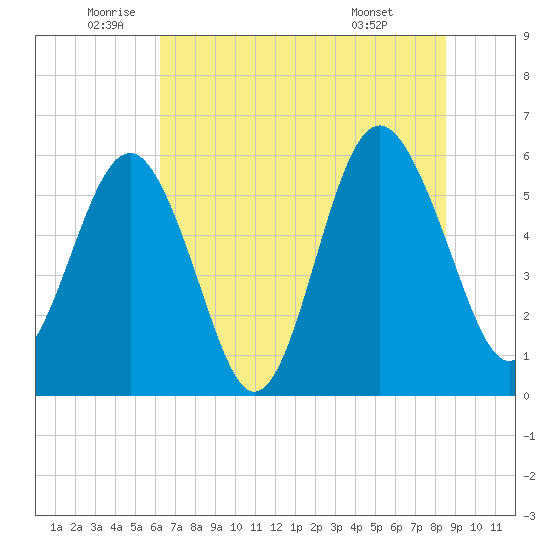 Village Creek tide chart for Thursday, June 23, 2022