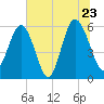 Village Creek tide chart for Thursday, June 23, 2022