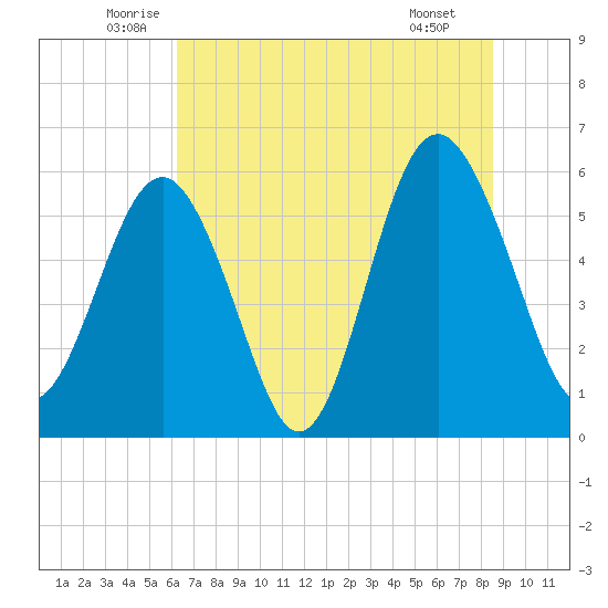 Village Creek tide chart for Friday, June 24, 2022