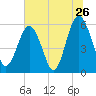 Village Creek tide chart for Sunday, June 26, 2022