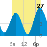 Village Creek tide chart for Monday, June 27, 2022