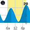 Village Creek tide chart for Tuesday, June 28, 2022