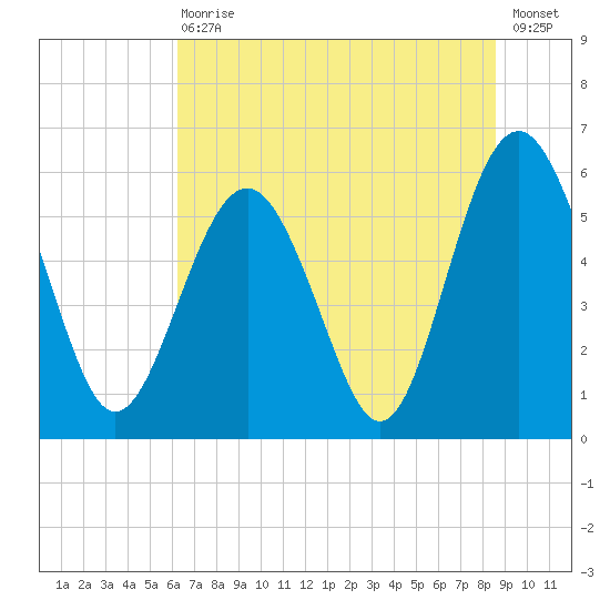 Village Creek tide chart for Wednesday, June 29, 2022